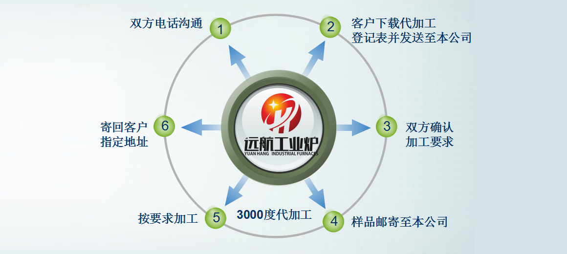 佰富彩高温代加工